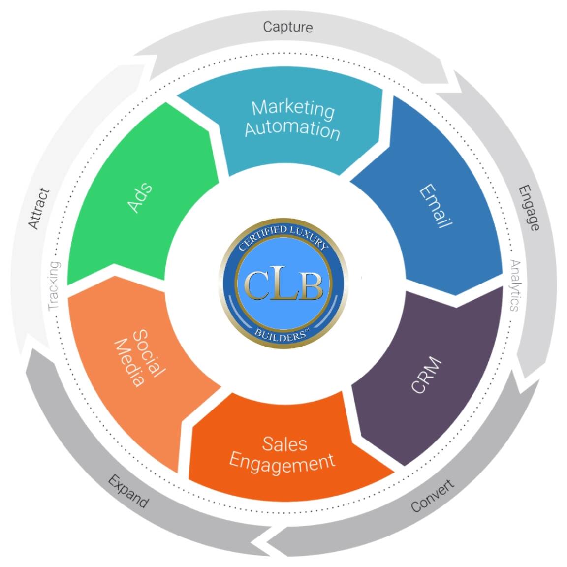 clb-automated-marketing-image